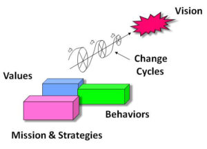 Change cycles diagram